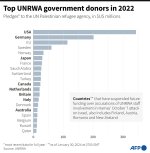 AFP6130241267896825404461922944646386189396-israel-palestinians-conflict-gaza-un-unrwa-1.jpg