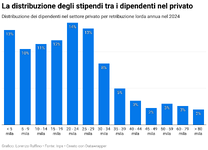 la-distribuzione-degli-stipendi-tra-i-dipendenti-nel-privato.png