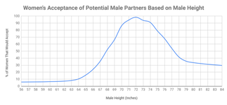 600px-Women-s-Acceptance-of-Potential-Male-Partners-Based-on-Male-Height.png
