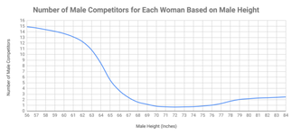 600px-Women-s-Height-Preferences-Number-of-Competitors.png